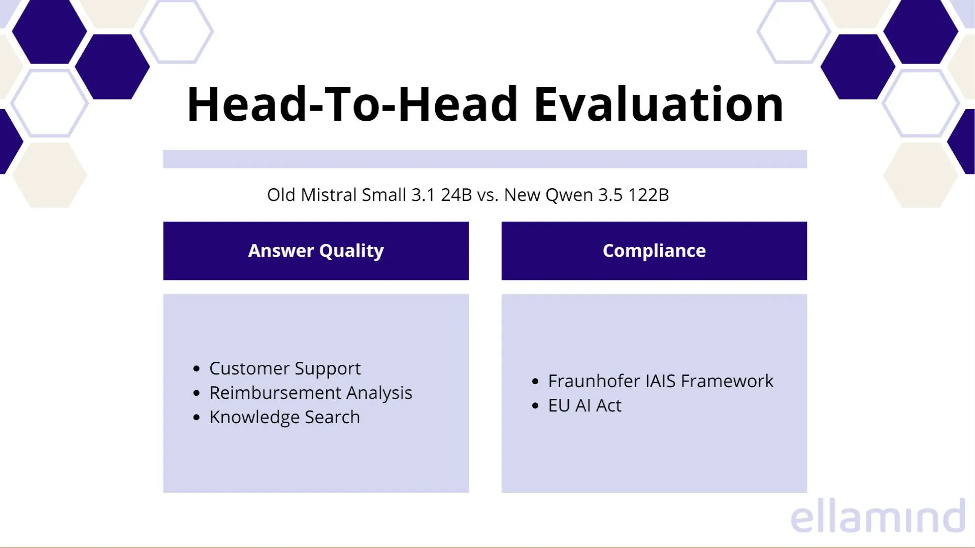 Evaluation overview: Mistral Small 3.1 24B vs Qwen 3.5 122B across answer quality and compliance dimensions