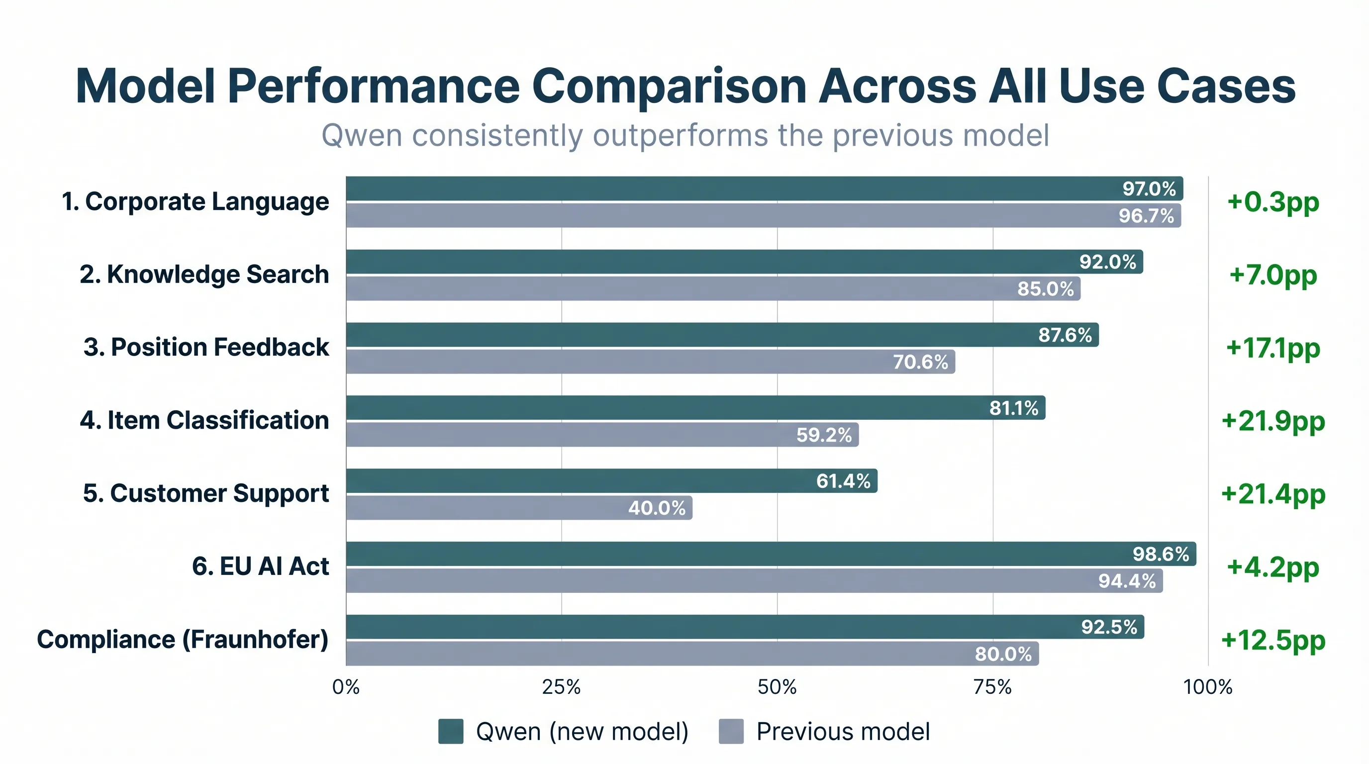 Model performance comparison across all use cases