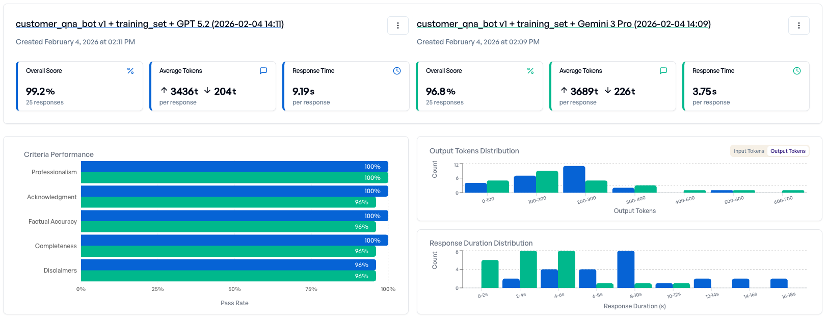 Model comparison showing differences between
candidates