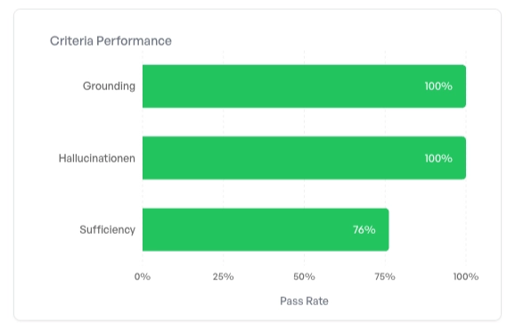 Filtered results showing insurance-related queries with 92.1% overall
score