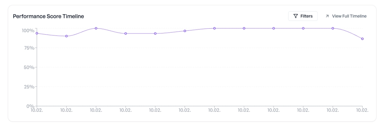 Production monitoring timeline showing daily evaluation scores over five
days