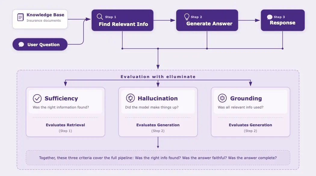 RAG Evaluation Workflow showing the complete pipeline from test design
through production
monitoring