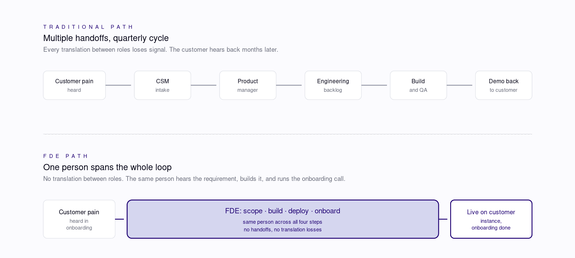 Zwei Wege im Vergleich: Der klassische Weg leitet die Belastung eines Kunden durch Customer Success, Produkt, Engineering, Build und eine Demo über einen Quartalszyklus zurück, mit Übergaben, bei denen Signal verloren geht; der FDE-Weg hat eine Person, die zuschneidet, baut, deployt und onboardet, ganz ohne Übergaben