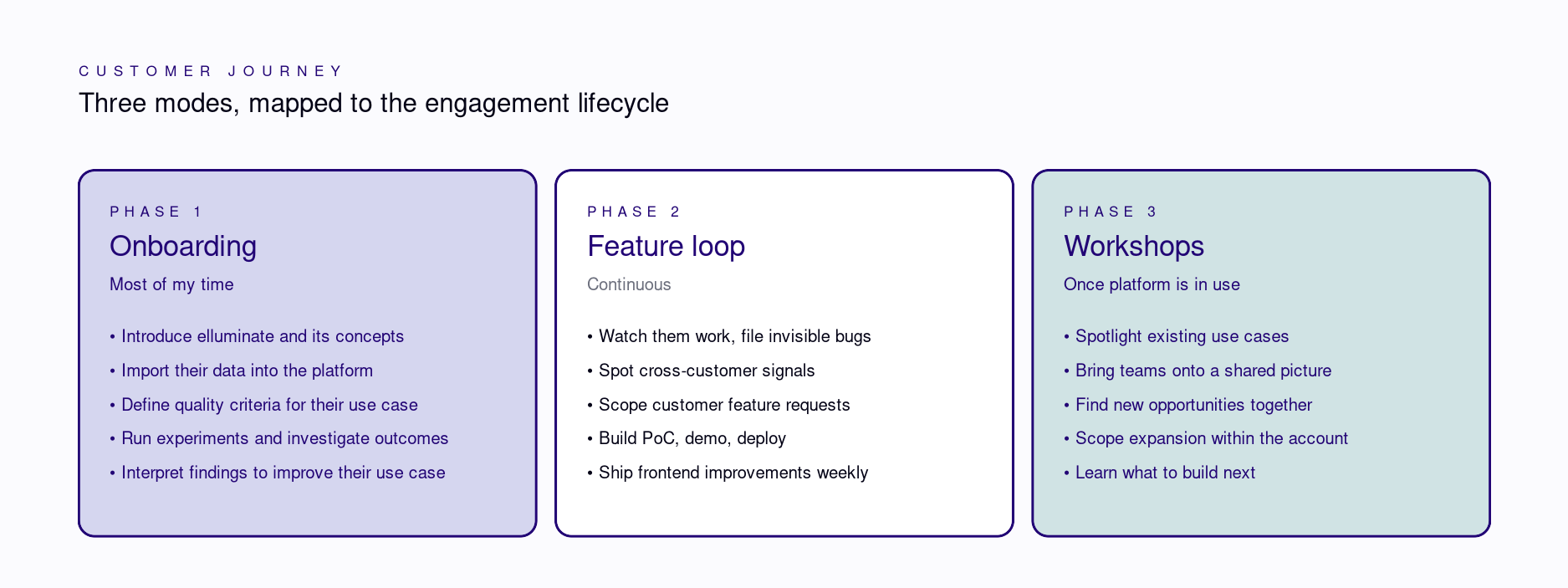 Drei Modi entlang des Projektlebenszyklus: Phase 1 Onboarding (elluminate vorstellen, Daten importieren, Kriterien definieren, Experimente durchführen, Ergebnisse interpretieren), Phase 2 Feature-Loop (Nutzung beobachten, Signale erkennen, Anfragen zuschneiden, Proofs of Concept bauen, Verbesserungen ausliefern), Phase 3 Workshops (bestehende Use Cases sichtbar machen, Teams auf ein gemeinsames Bild bringen, neue Möglichkeiten finden, Ausweitung zuschneiden)