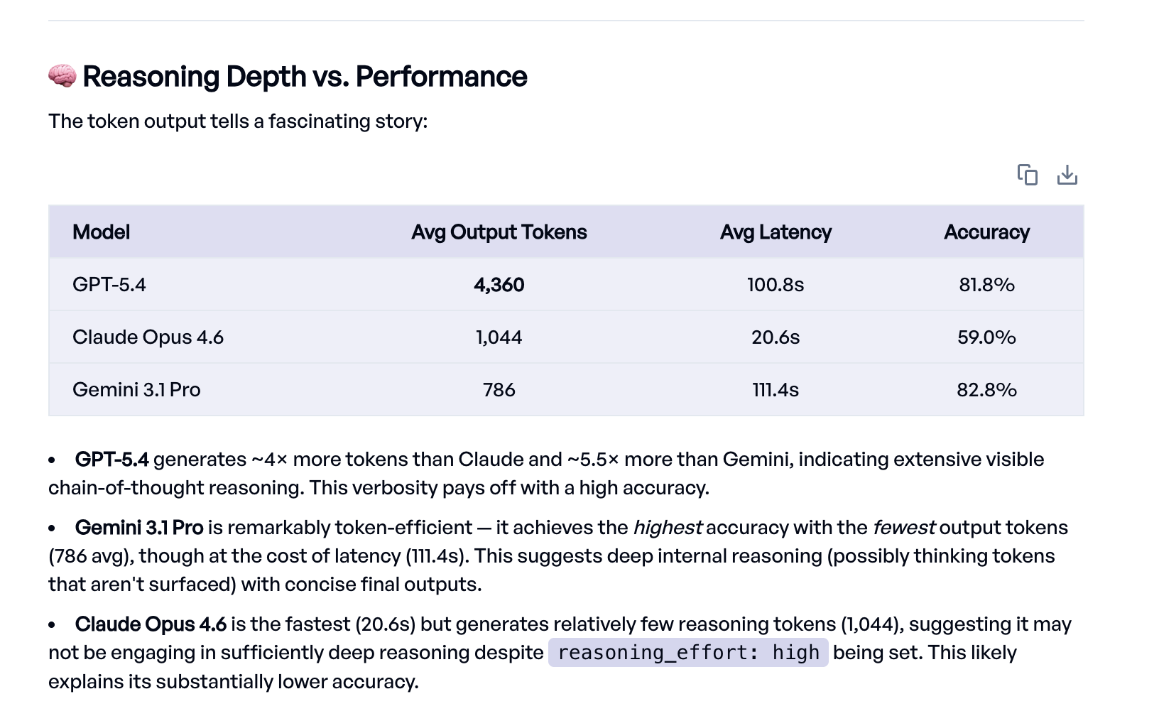 elluminate Eval Agent comparing output length and accuracy across models