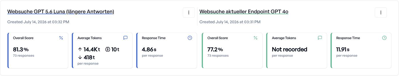 Vergleich zweier Experimente in elluminate: Das neue Modell erreicht 81,3 % bei 4,86 Sekunden pro Antwort, der alte Produktiv-Endpunkt 77,2 % bei 11,91 Sekunden