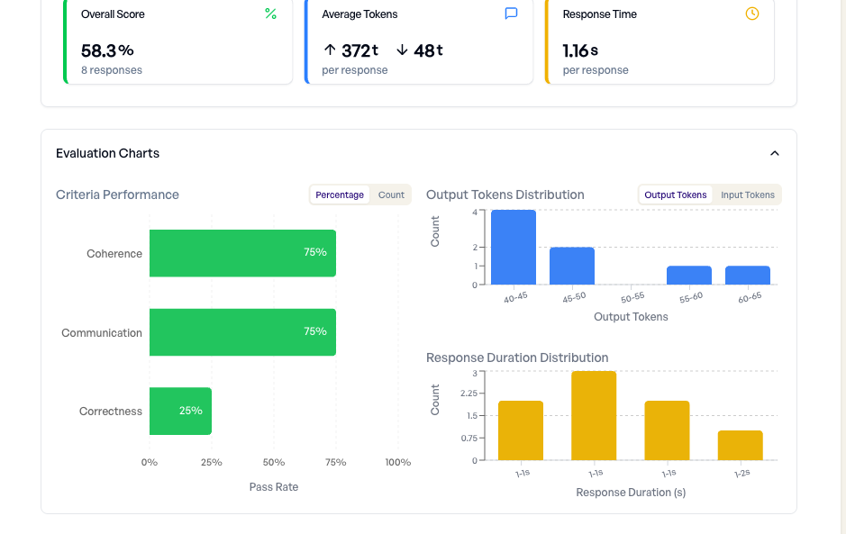 Criteria breakdown: Correctness 25%, Coherence 75%, Communication 75%