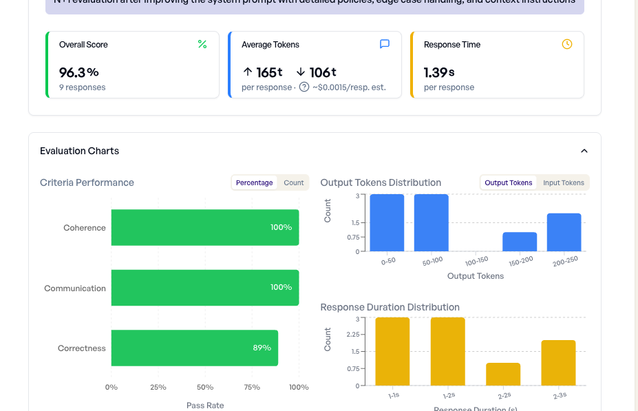 Criteria breakdown after fix: Correctness 89%, Coherence 100%, Communication 100%