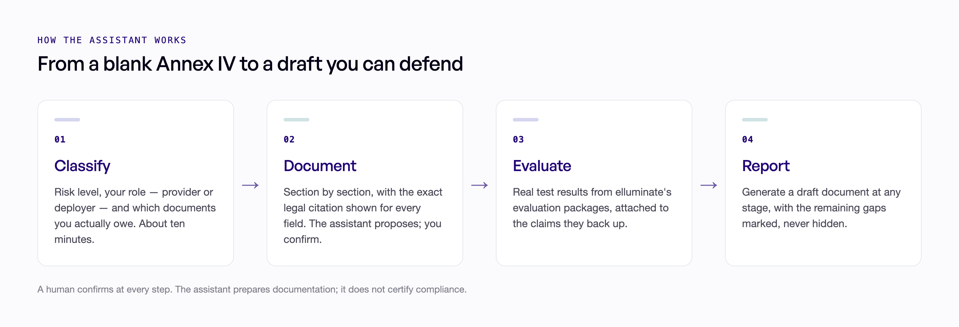 Der vierstufige Ablauf: Classify, Document, Evaluate, Report.