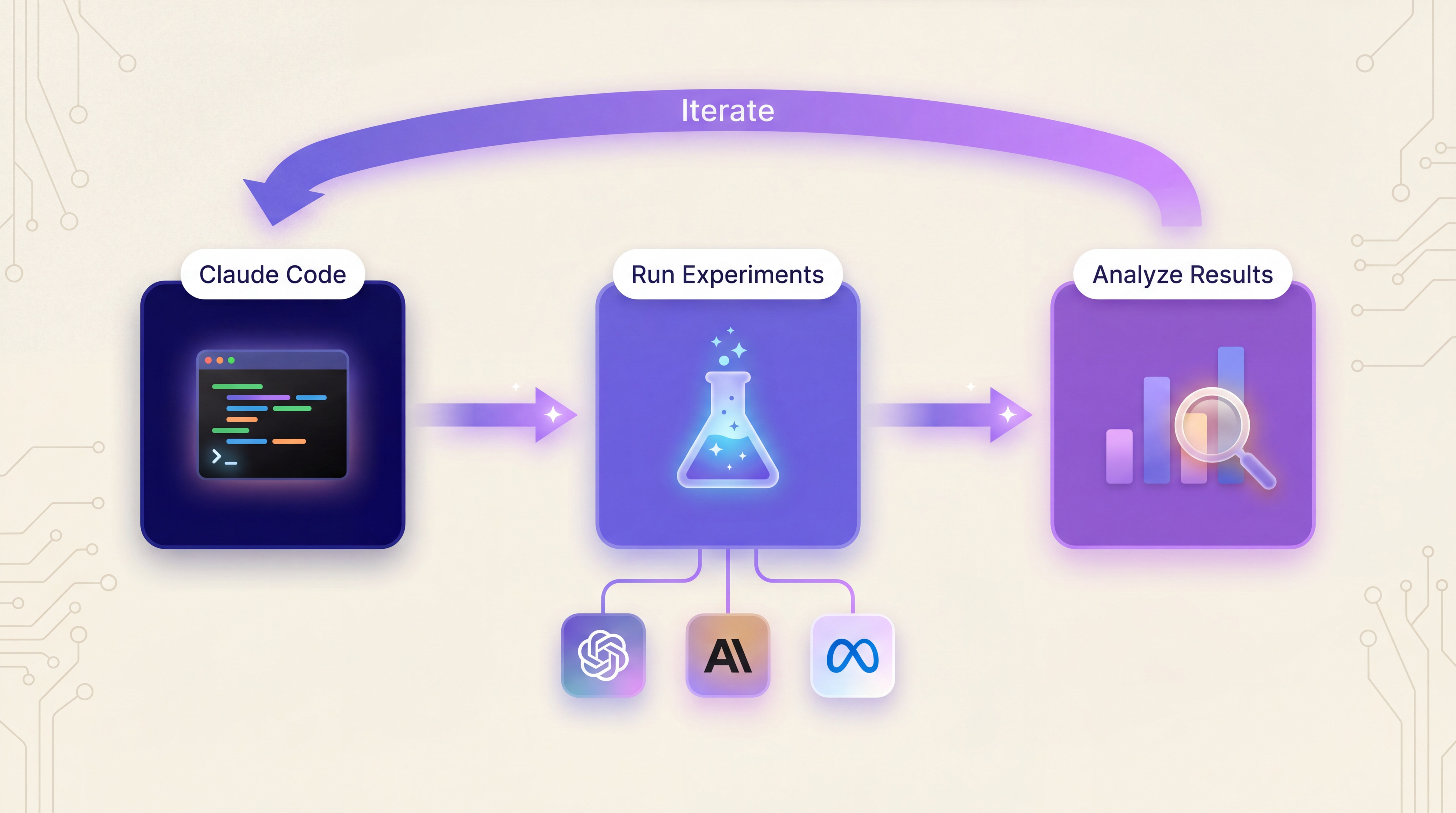 Iteration flowchart showing the experiment loop: modify prompt, run
experiment via MCP, analyze results,
iterate