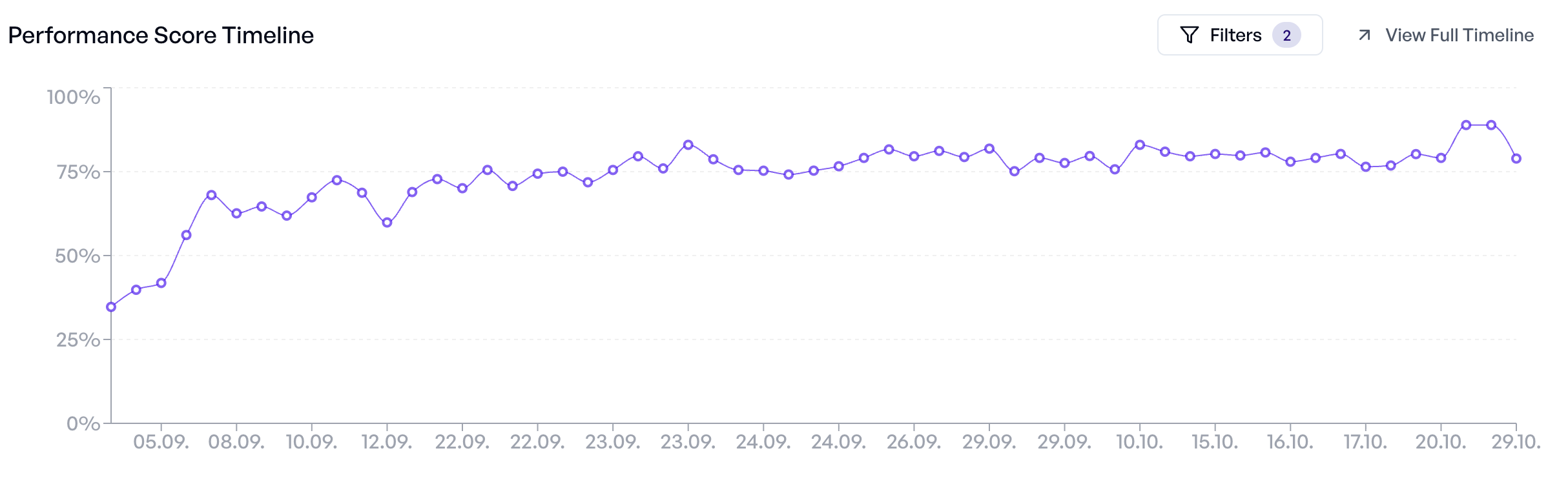 A timeline of experiments in
elluminate