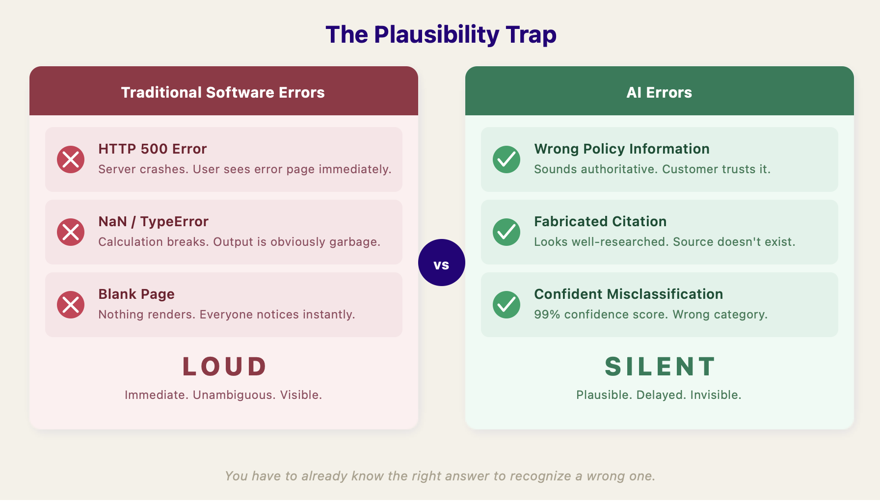 Diagram illustrating the plausibility trap in AI systems