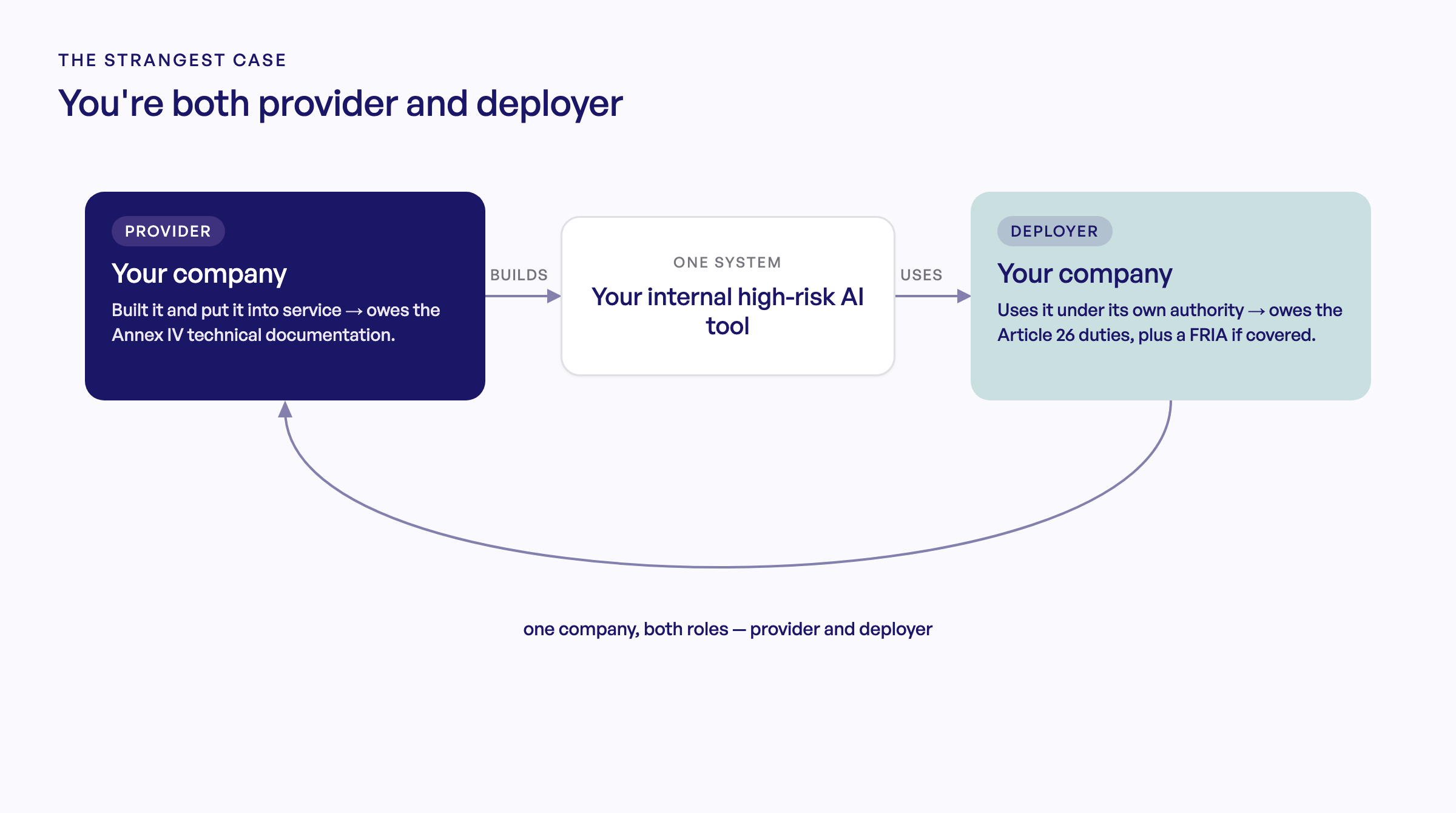 Diagramm eines Unternehmens, das zugleich Anbieter und Betreiber eines einzigen internen Hochrisiko-KI-Werkzeugs ist. Als Anbieter hat das Unternehmen es gebaut und in Betrieb genommen und schuldet die technische Dokumentation nach Anhang IV. Als Betreiber nutzt dasselbe Unternehmen es in eigener Verantwortung und schuldet die Pflichten aus Artikel 26 plus eine FRIA, falls einschlägig. Ein Pfeil führt von der Betreiber-Seite zurück zur Anbieter-Seite, mit der Bildunterschrift "ein Unternehmen, beide Rollen — Anbieter und Betreiber".