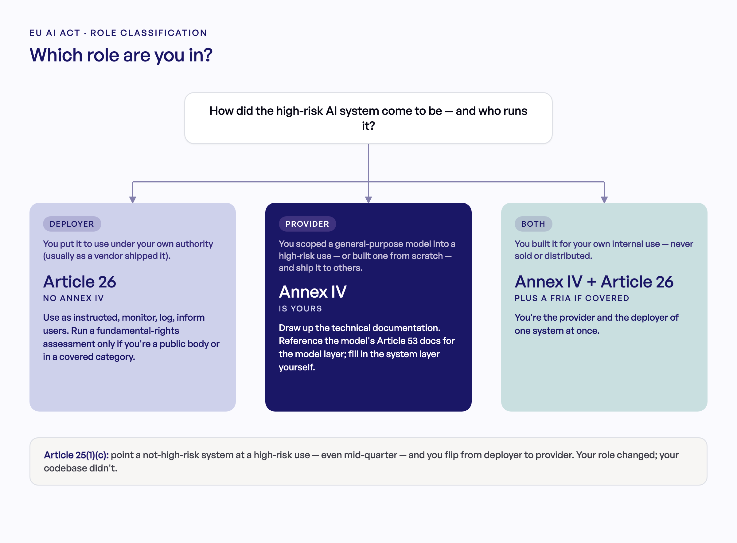 Diagramm zur Rollenklassifizierung unter dem EU AI Act. Eine Frage — wie das Hochrisiko-KI-System entstanden ist und wer es betreibt — verzweigt sich in drei Rollen. Betreiber (Artikel 26, kein Anhang IV): Sie setzen das System in eigener Verantwortung ein, meist so, wie ein Anbieter es ausgeliefert hat. Anbieter (Anhang IV): Sie haben ein GPAI-Modell auf einen Hochrisiko-Einsatz ausgerichtet oder eines von Grund auf gebaut und liefern es an andere aus. Beides (Anhang IV plus Artikel 26, plus eine FRIA, falls einschlägig): Sie haben es für den internen Gebrauch gebaut und sind zugleich Anbieter und Betreiber. Eine Fußzeile weist darauf hin, dass Artikel 25(1)(c) einen Betreiber in dem Moment zum Anbieter macht, in dem ein nicht hochriskantes System auf einen Hochrisiko-Einsatz gerichtet wird.