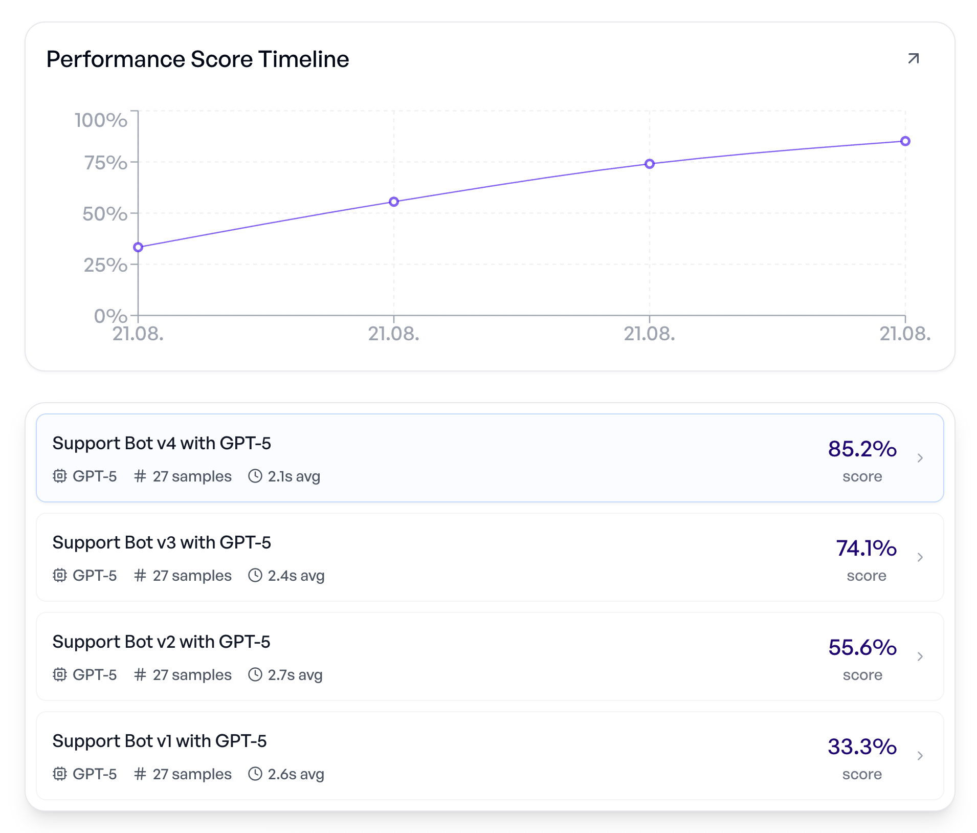 Every change tracked. Every improvement proven.