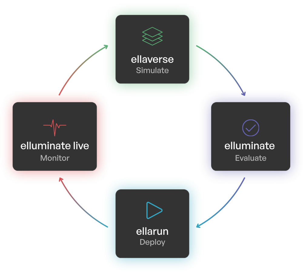 ellamind ecosystem: ellaverse (Simulate) -> elluminate (Evaluate) -> ellarun (Deploy) -> elluminate live (Monitor)