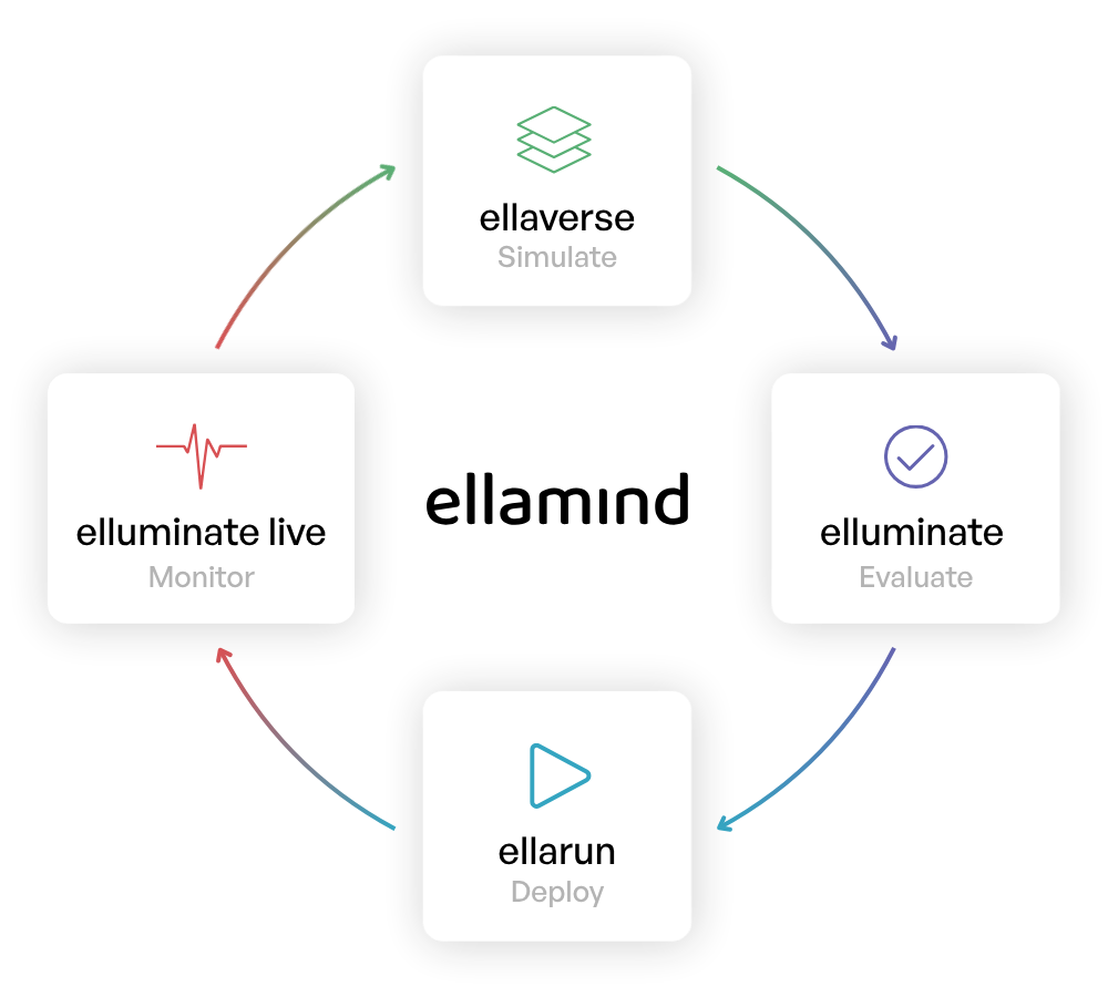 ellamind ecosystem: ellaverse (Simulate) -> elluminate (Evaluate) -> ellarun (Deploy) -> elluminate live (Monitor)
