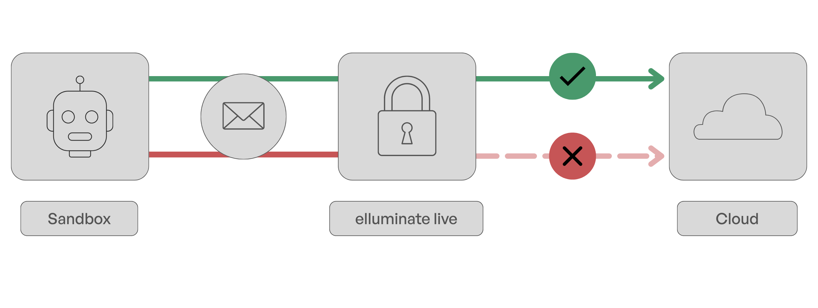 elluminate live architecture: AI sandbox, elluminate live security layer, and cloud