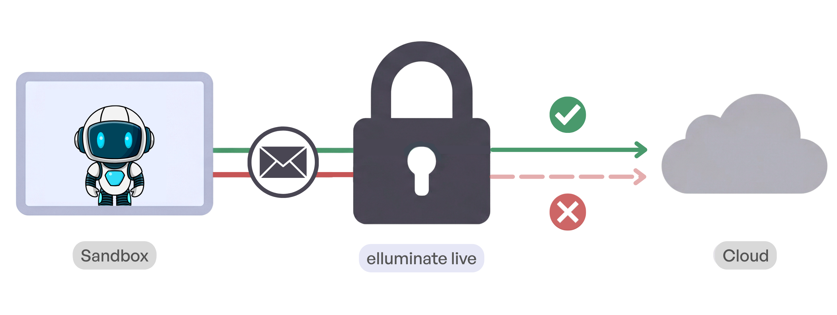 elluminate live architecture: AI sandbox, elluminate live security layer, and cloud